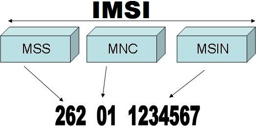 Find iPhone IMSI Number