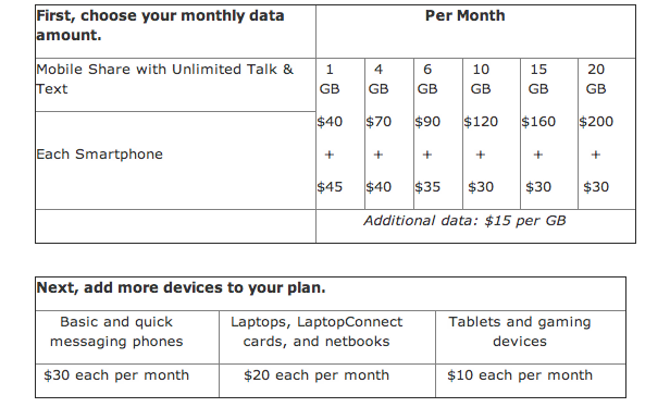 AT&T Shared Wireless Data Plans